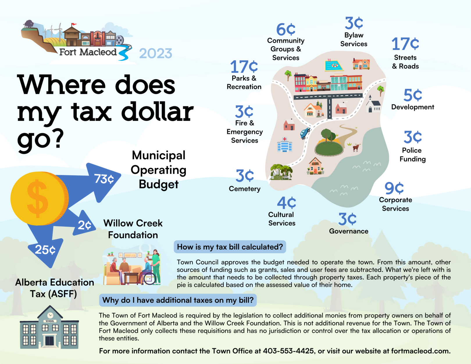 Where does my tax dollar go?